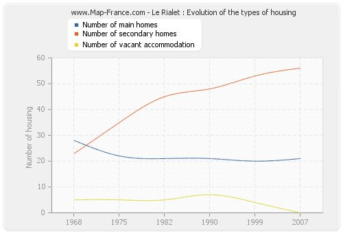Le Rialet : Evolution of the types of housing